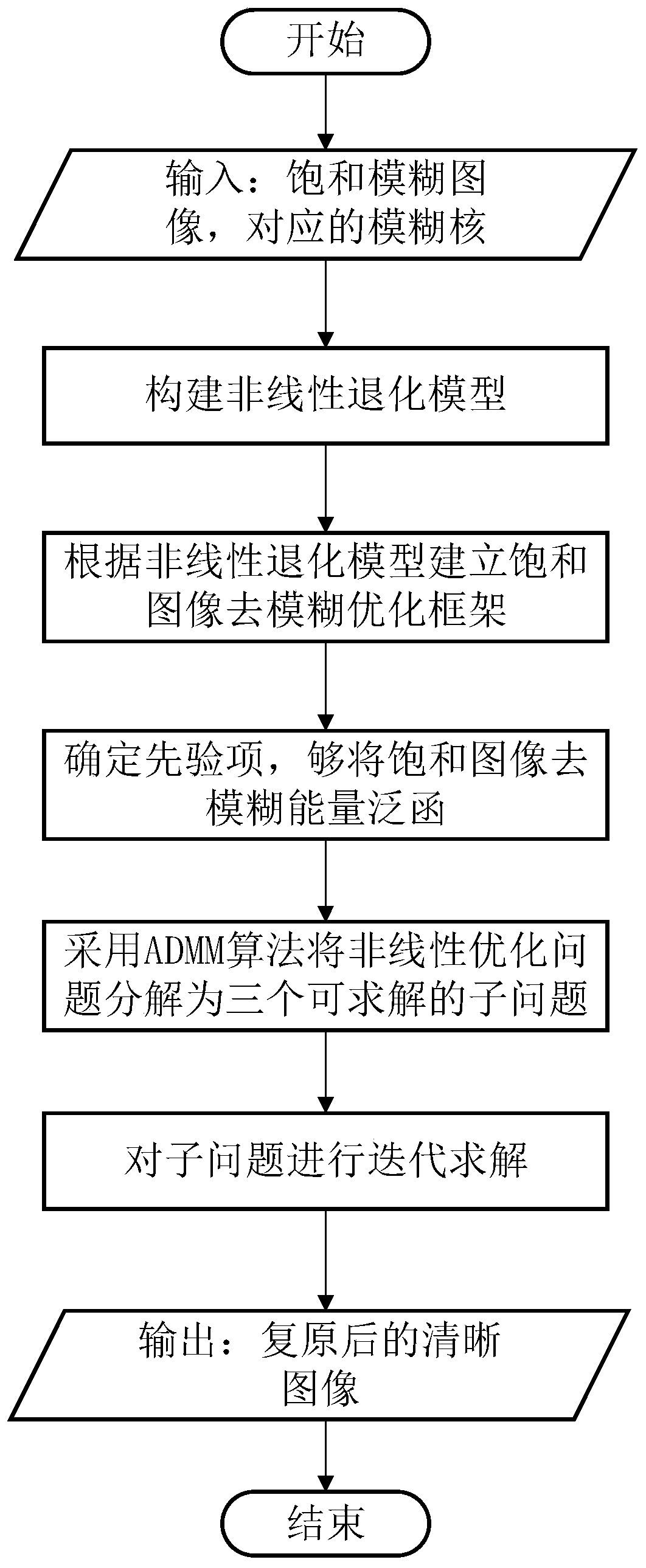 Saturated image deblurring method based on nonlinear degradation model