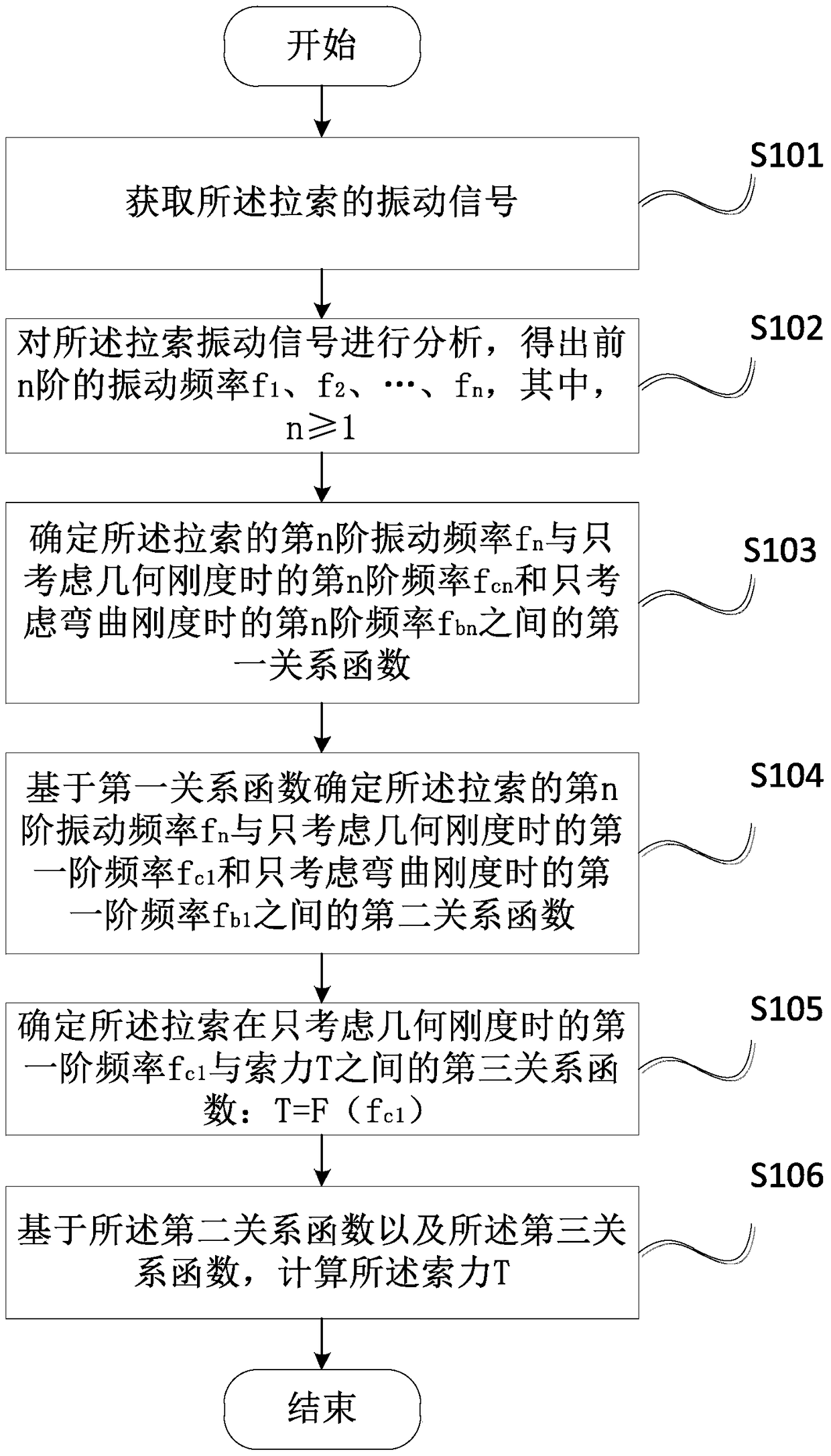 An Accurate Algorithm for Measuring Cable Force by Frequency Method