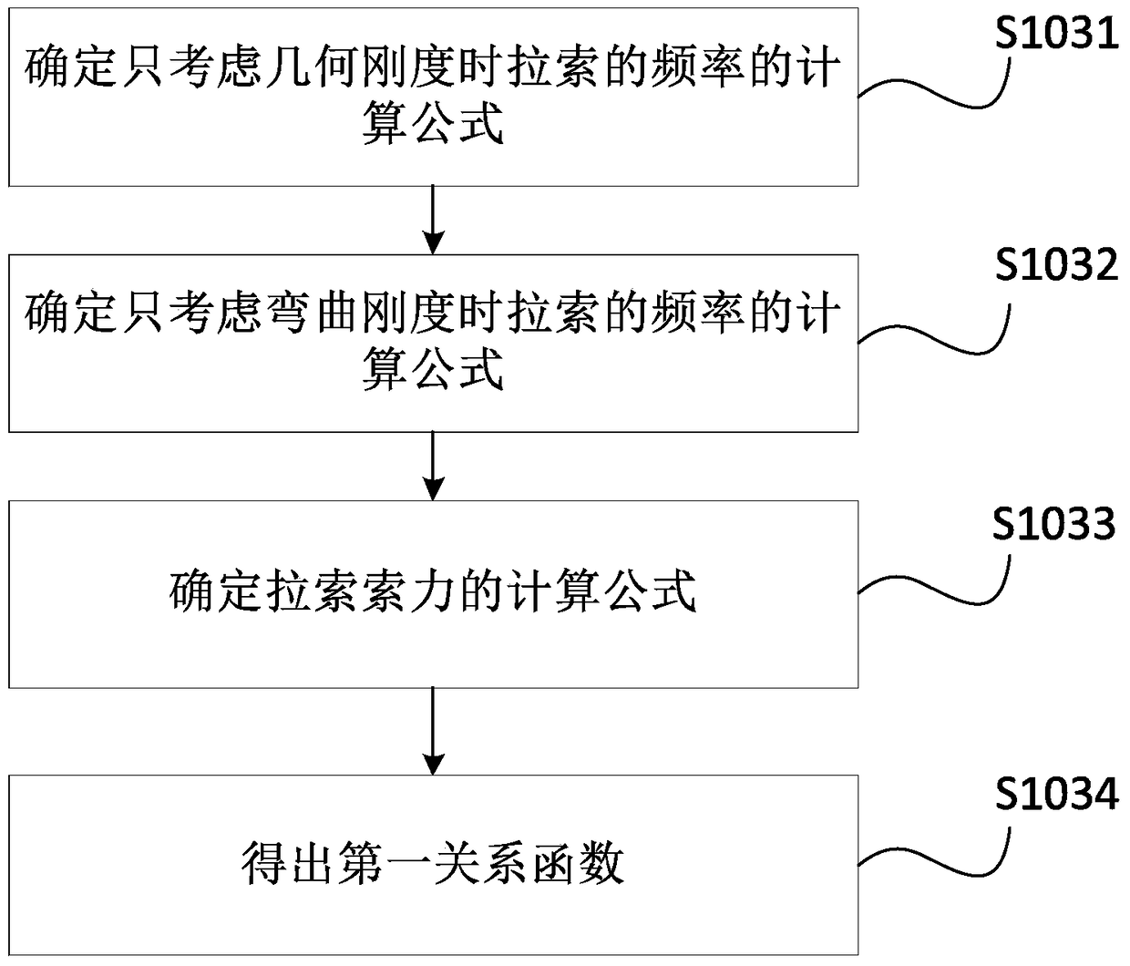 An Accurate Algorithm for Measuring Cable Force by Frequency Method