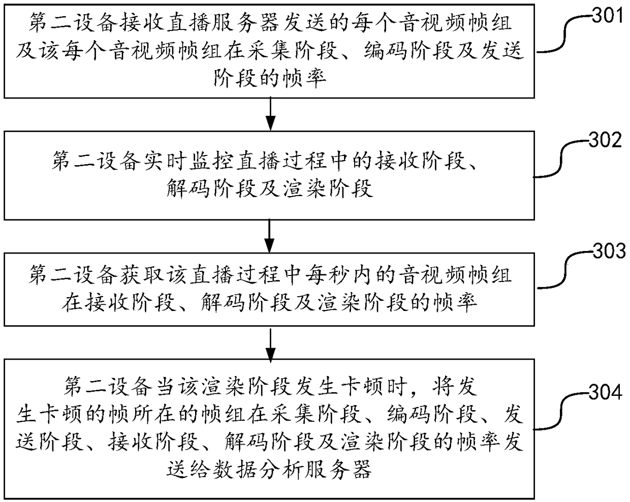 Live broadcasting analysis data acquisition method and device