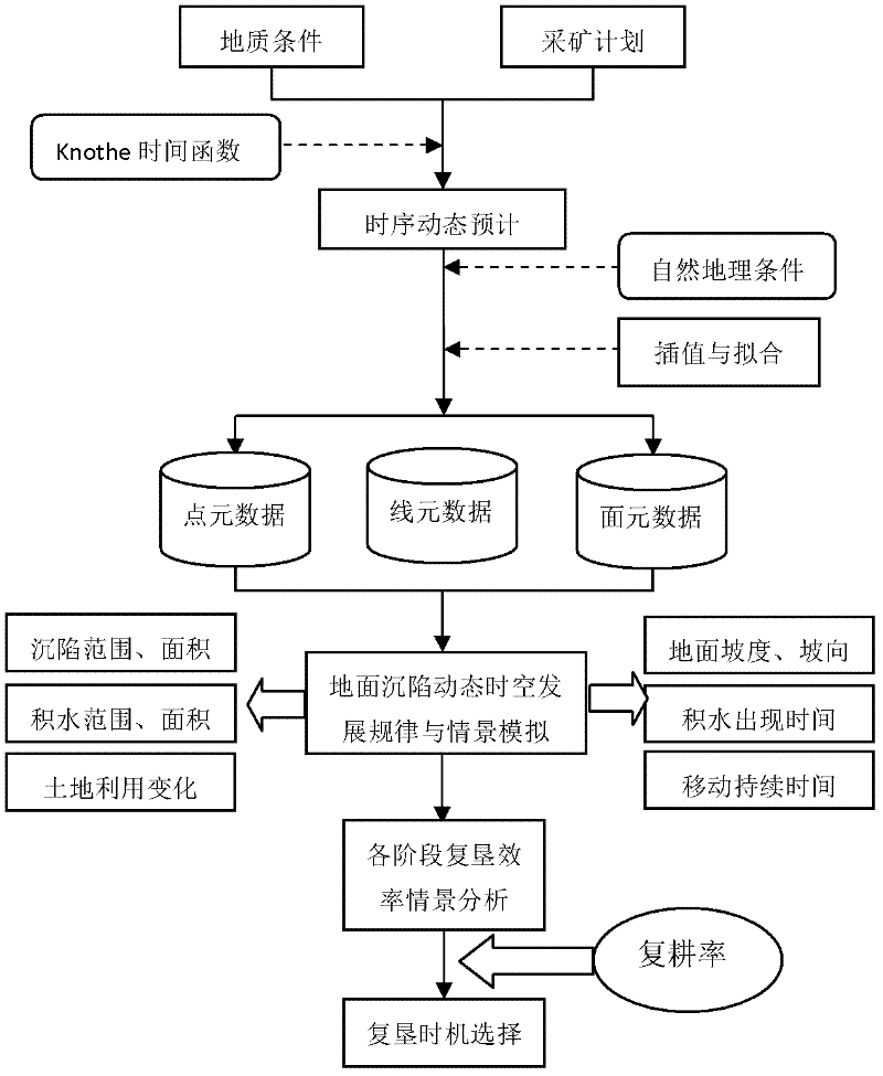 Optimization method of simultaneous harvest and reclamation opportunity based on mining subsidence simulation and second ploughing rate