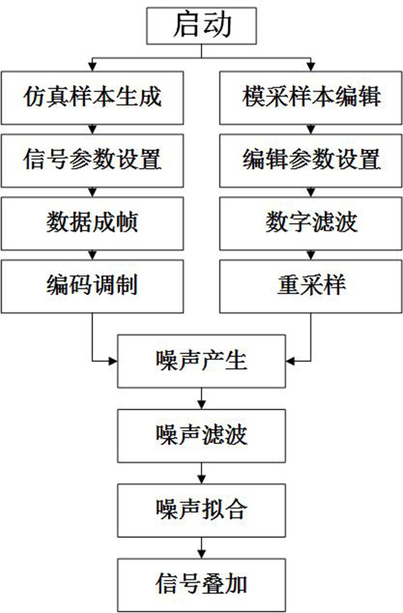 A Digital Domain Multi-Signal Synthesis Method