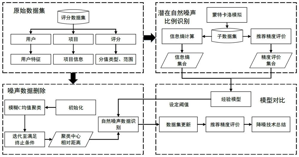 Noise filtering method for recommendation system based on information entropy and fuzzy c-means clustering