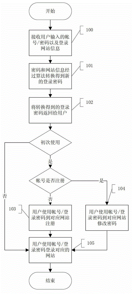 Internet account number and password information management method and system