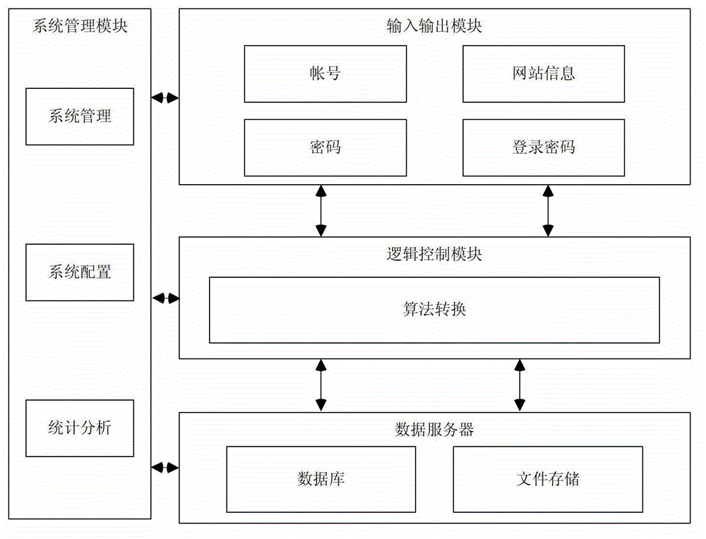 Internet account number and password information management method and system