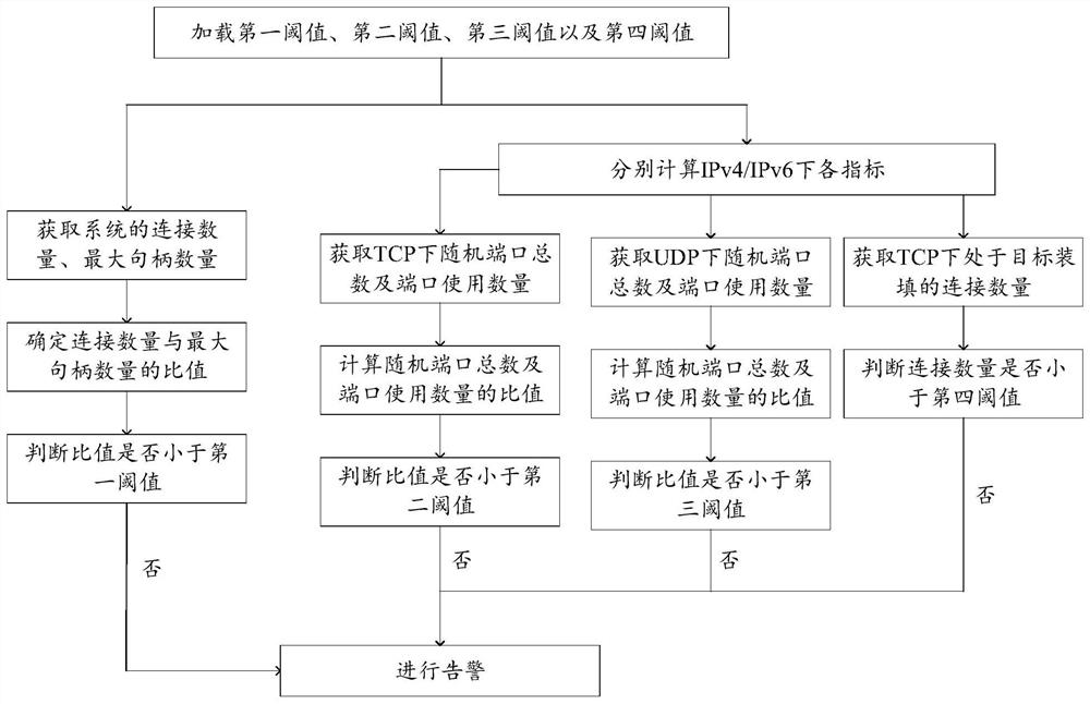 Monitoring method, device and equipment for operating system