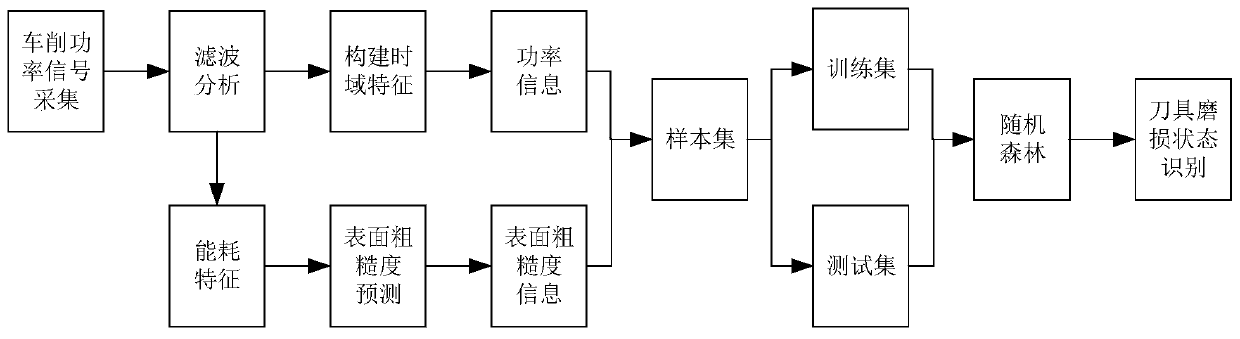 Turning tool changing method based on part surface roughness and power information