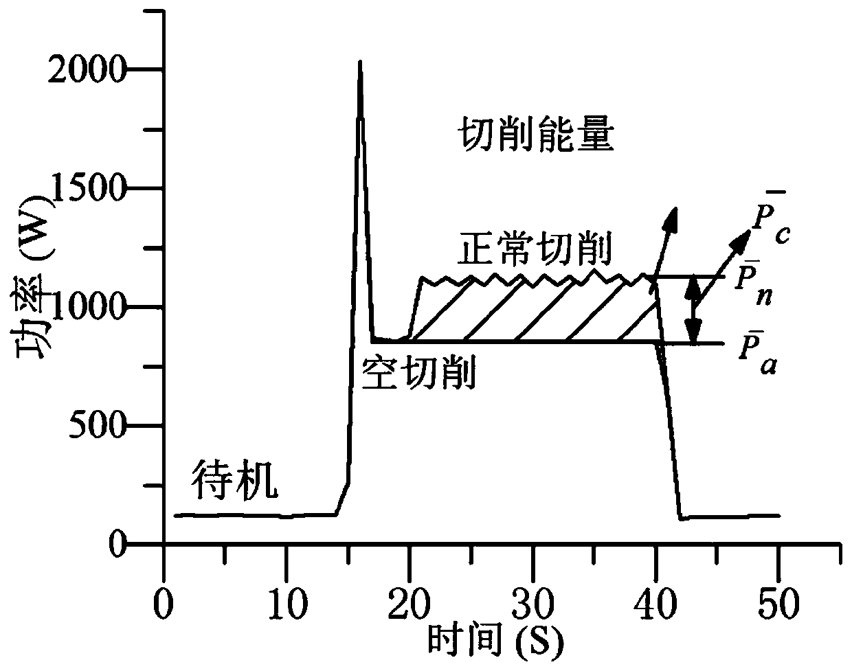 Turning tool changing method based on part surface roughness and power information