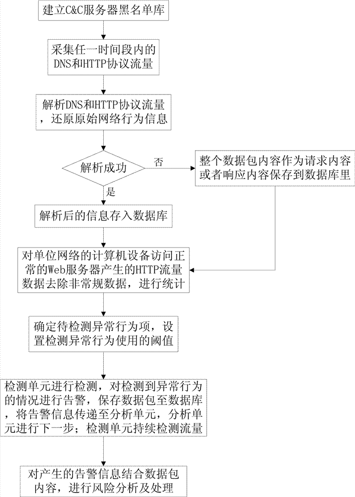 Network theft behavior detecting method based on HTTP flow analysis