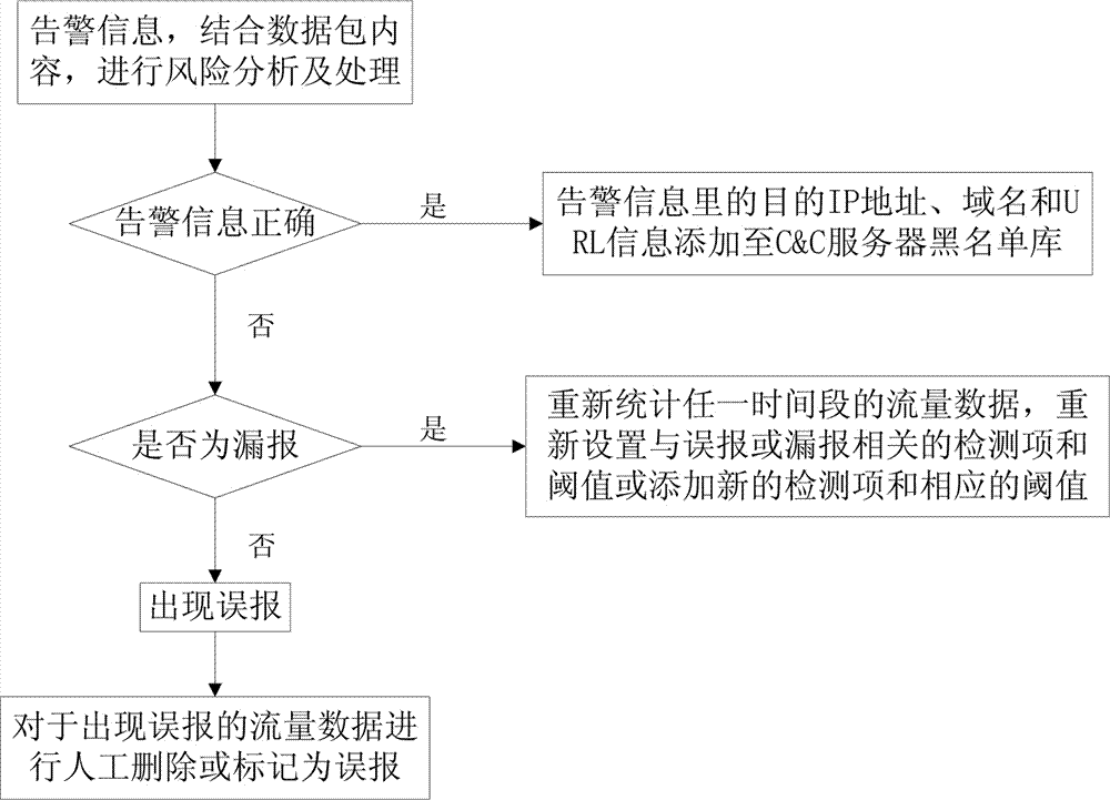 Network theft behavior detecting method based on HTTP flow analysis