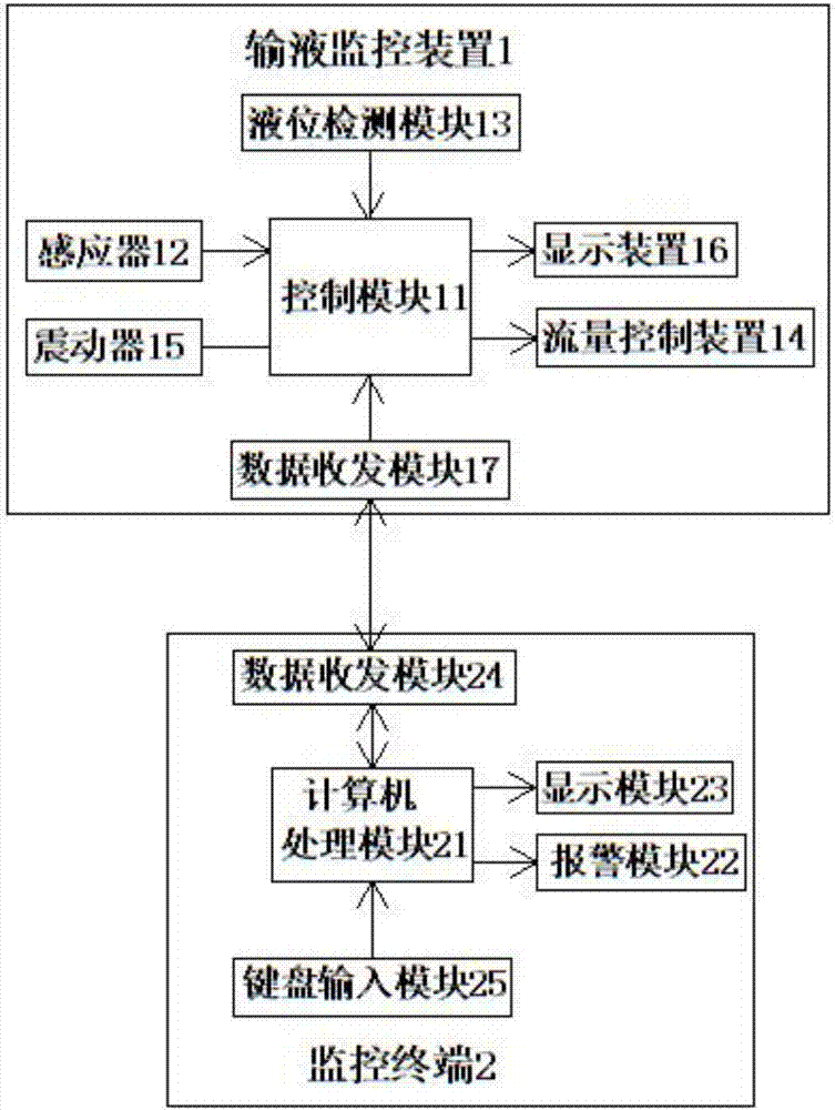 Infusion alarm system based on internet of things technology