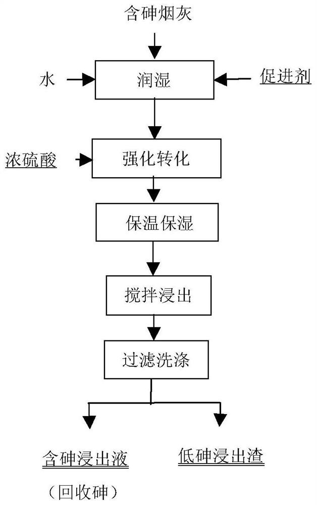 Process for removing arsenic by converting and leaching arsenic-containing soot produced by copper-lead pyrometallurgy