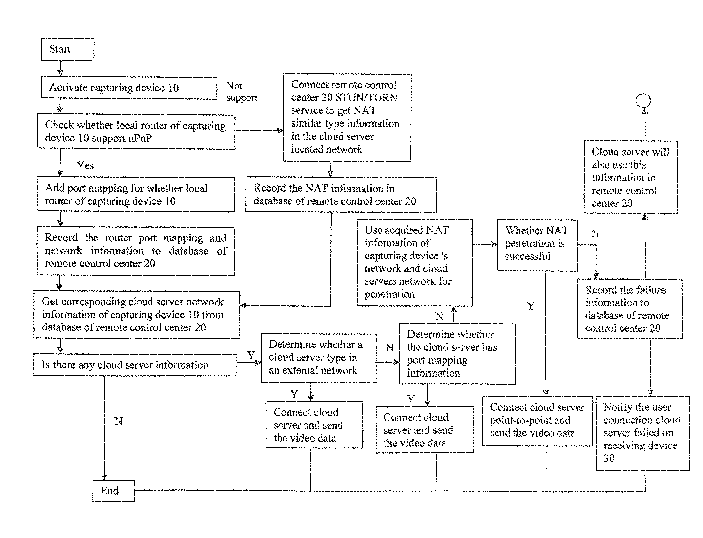 Plug and Play Method and System of Viewing Live and Recorded Contents