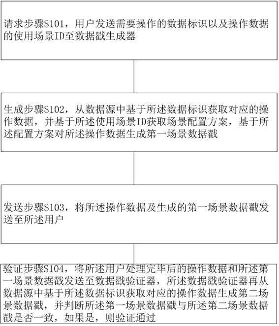 A data consistency verification method, device and medium based on scene data stamp