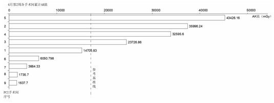 Automatic scheduling method and scheduling system for PCI operations of nurses in cardiac catheter rooms