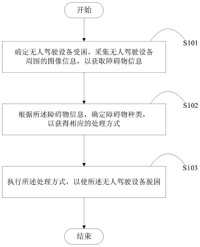 A method and device for realizing the autonomous escape of unmanned equipment