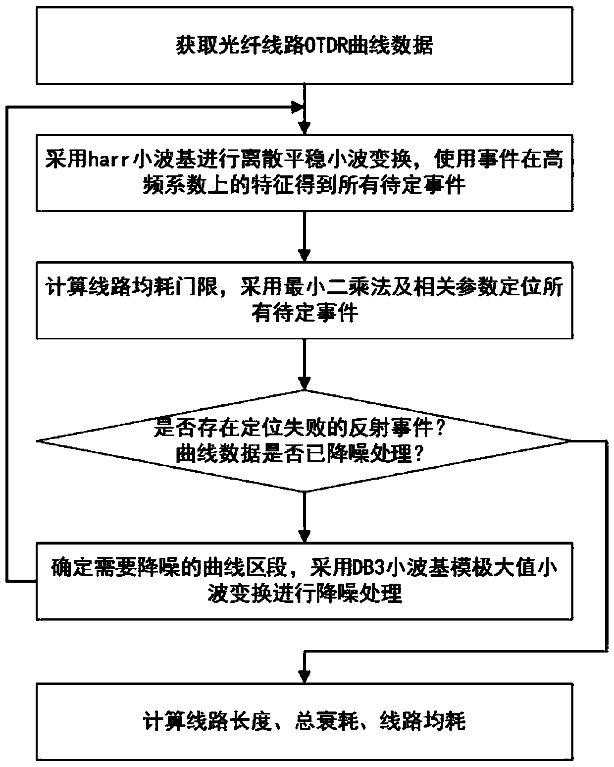 An OTDR curve data analysis method based on wavelet transform dynamic noise reduction