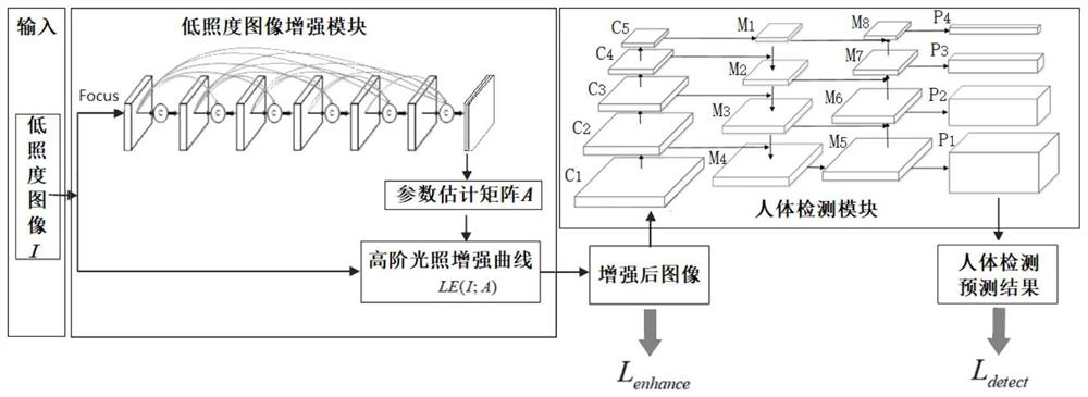 Human body detection method in low-illumination environment based on image enhancement, electronic equipment and storage medium