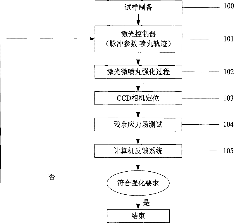 Device and method for controlling residual stress on surface of metal microstructure