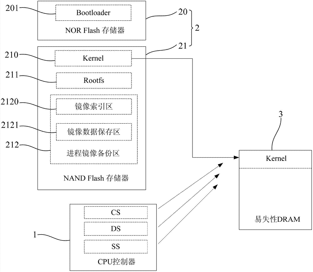 Embedded system and dormancy and wake-up method of application process thereof