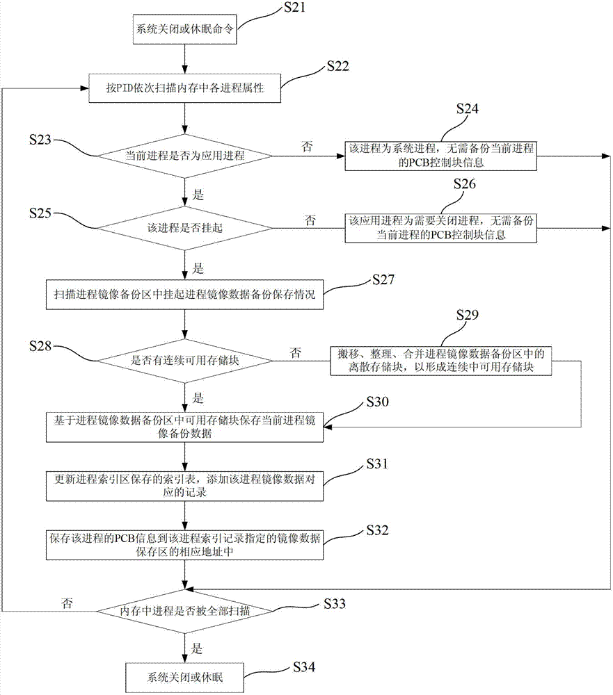 Embedded system and dormancy and wake-up method of application process thereof