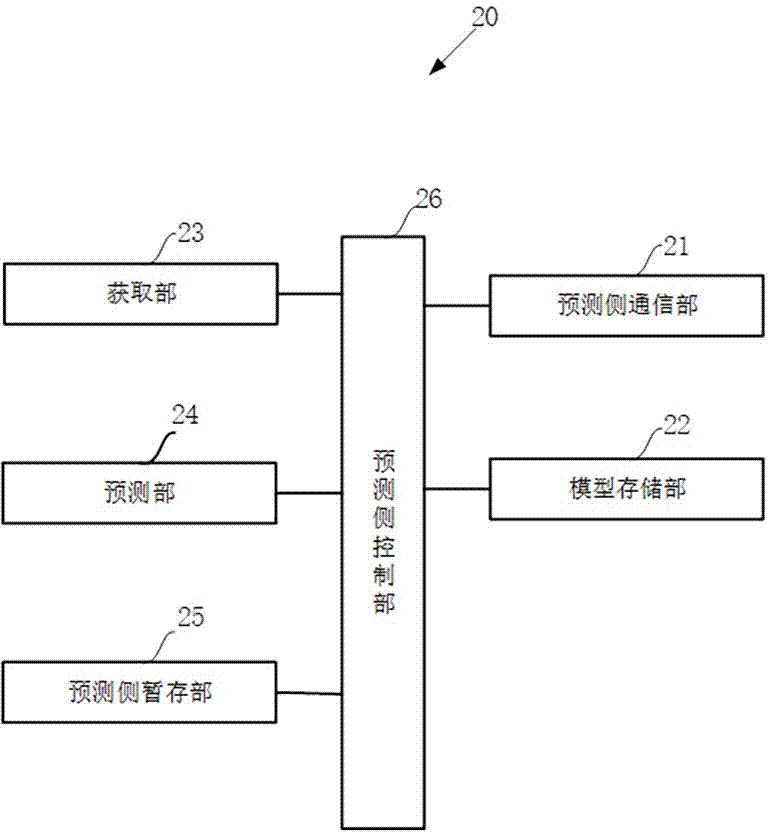 Whole-genome tumor mutation load forecasting method and equipment as well as storage medium