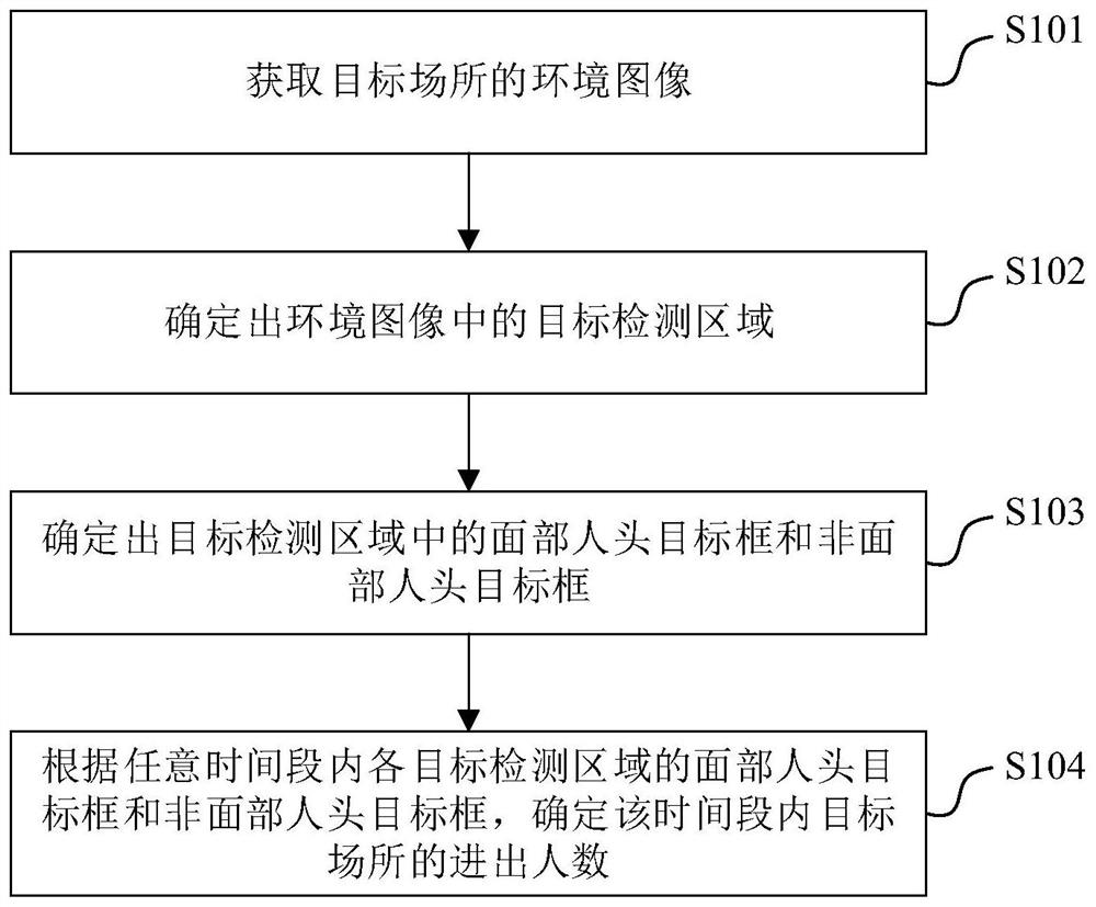 Method for detecting number of people in target place, recommendation method, detection system and medium.