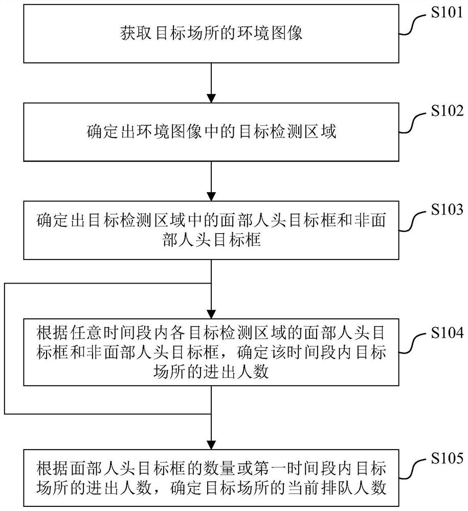 Method for detecting number of people in target place, recommendation method, detection system and medium.