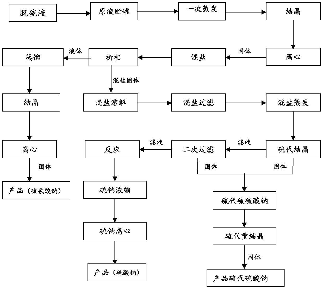 Method for extracting sodium thiocyanate, sodium thiosulfate and sodium sulfate from desulphurization waste liquid of oven gasalkali process