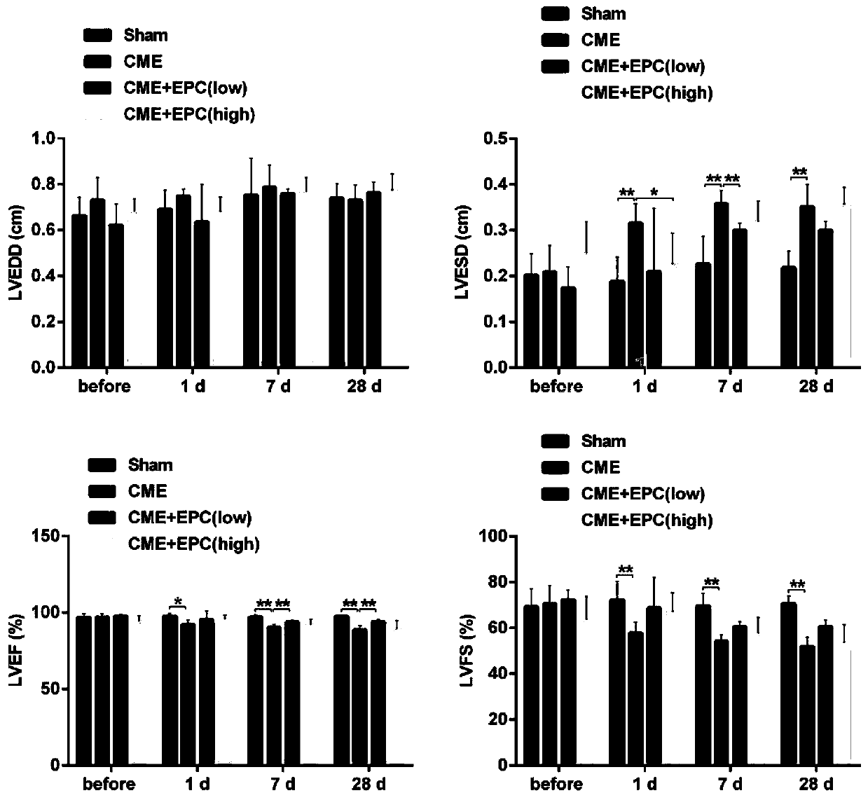 Application of endothelial progenitor cells in transplantation treatment of coronary microembolization of mouse