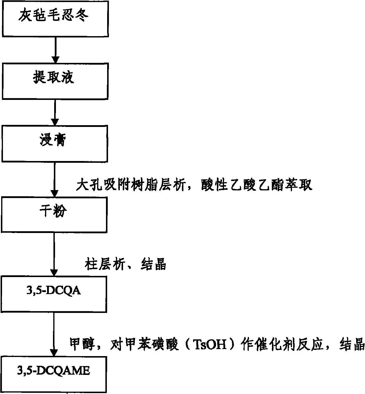 Preparation method of 3,5-cynarin methyl ester and medicament composition thereof