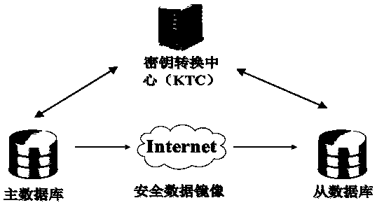 Secure data mirroring method with key negotiation function