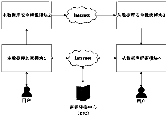 Secure data mirroring method with key negotiation function