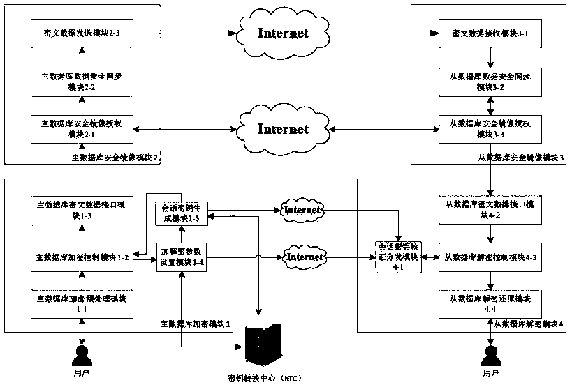 Secure data mirroring method with key negotiation function