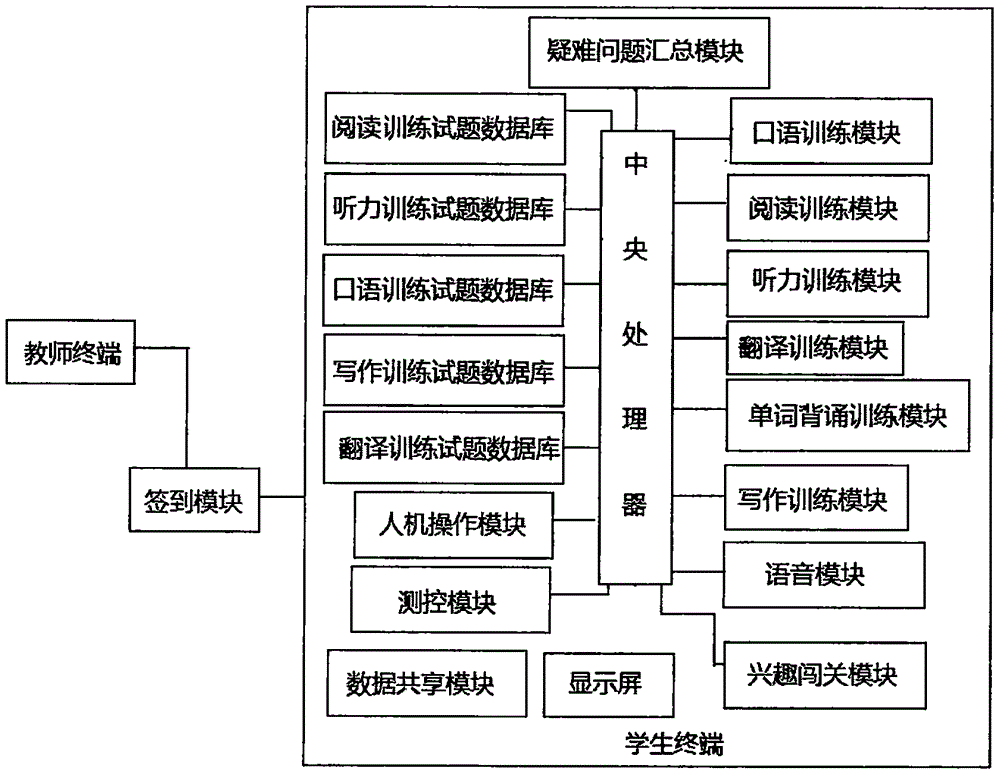 Multifunctional college English teaching management system