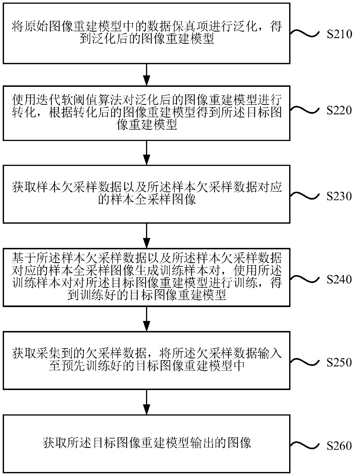 Image reconstruction method, device, equipment and medium