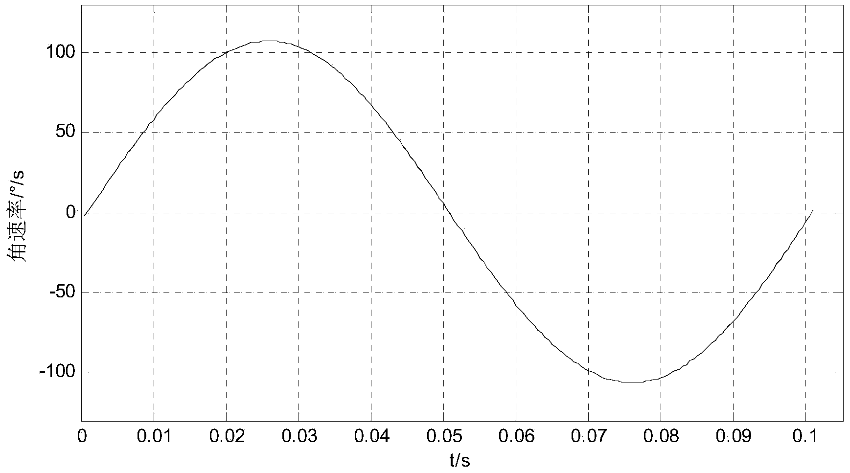 Rapid testing method for optical fiber gyroscope scale factor parameter