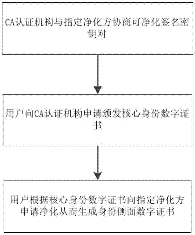 Method for generating core identity digital certificate and identity side surface digital certificate