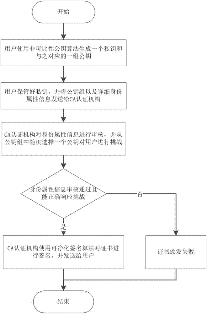 Method for generating core identity digital certificate and identity side surface digital certificate