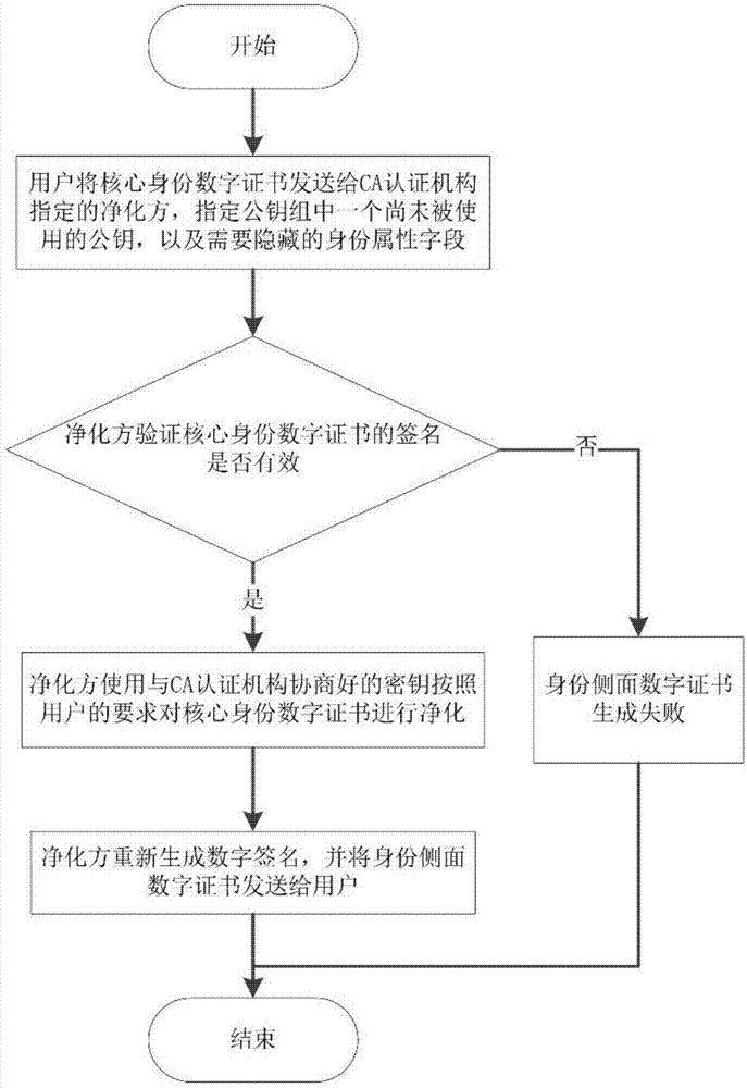 Method for generating core identity digital certificate and identity side surface digital certificate