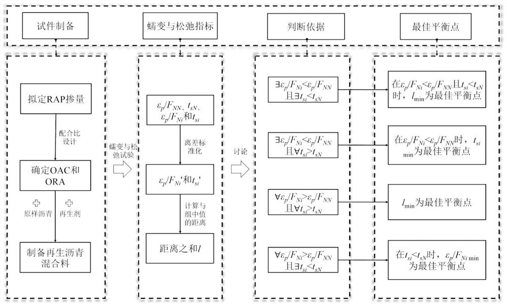 Balanced design method for high-temperature creep and low-temperature relaxation performance of recycled asphalt mixture