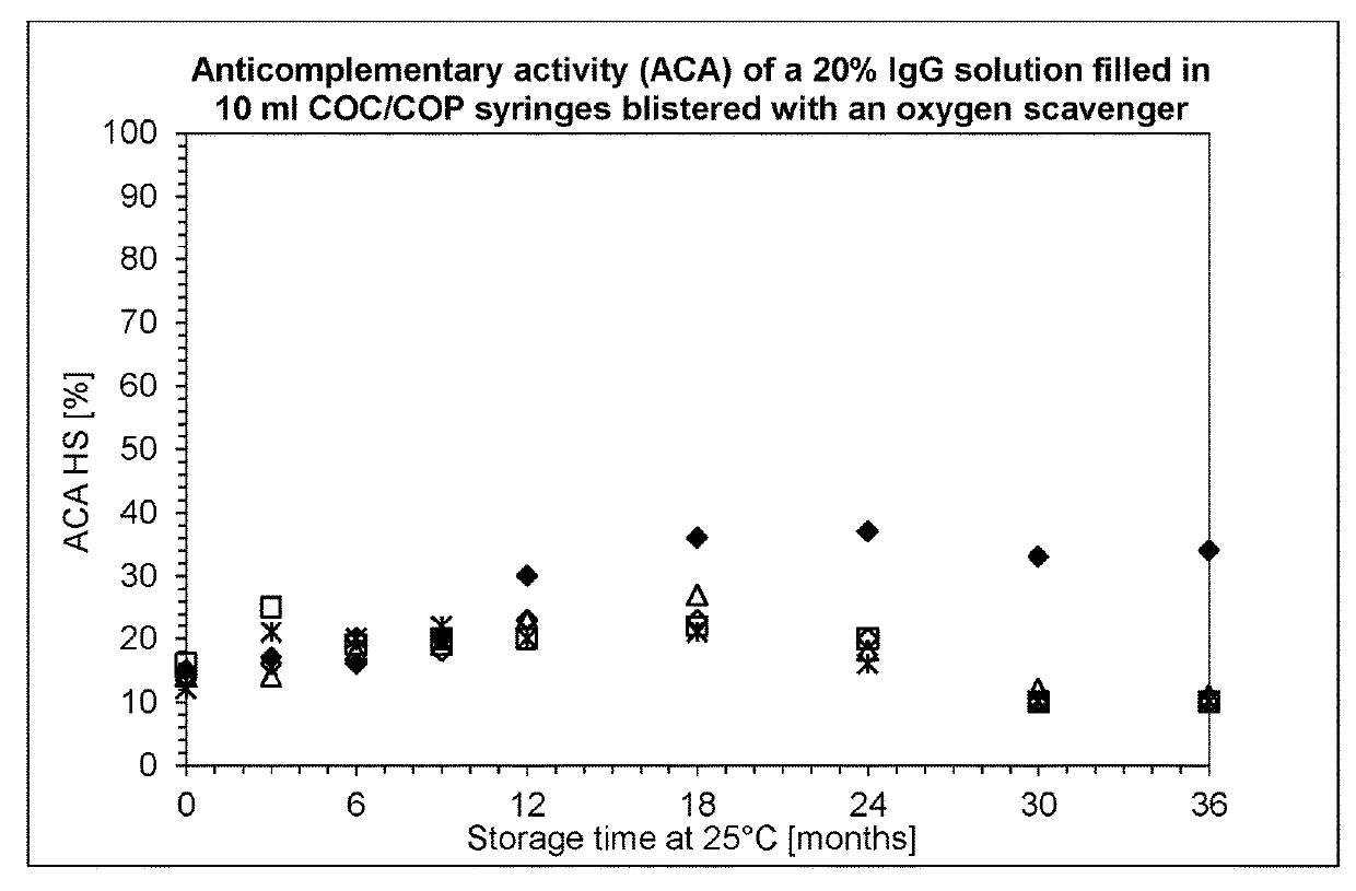 Pharmaceutical product with increased stability comprising immunoglobulins