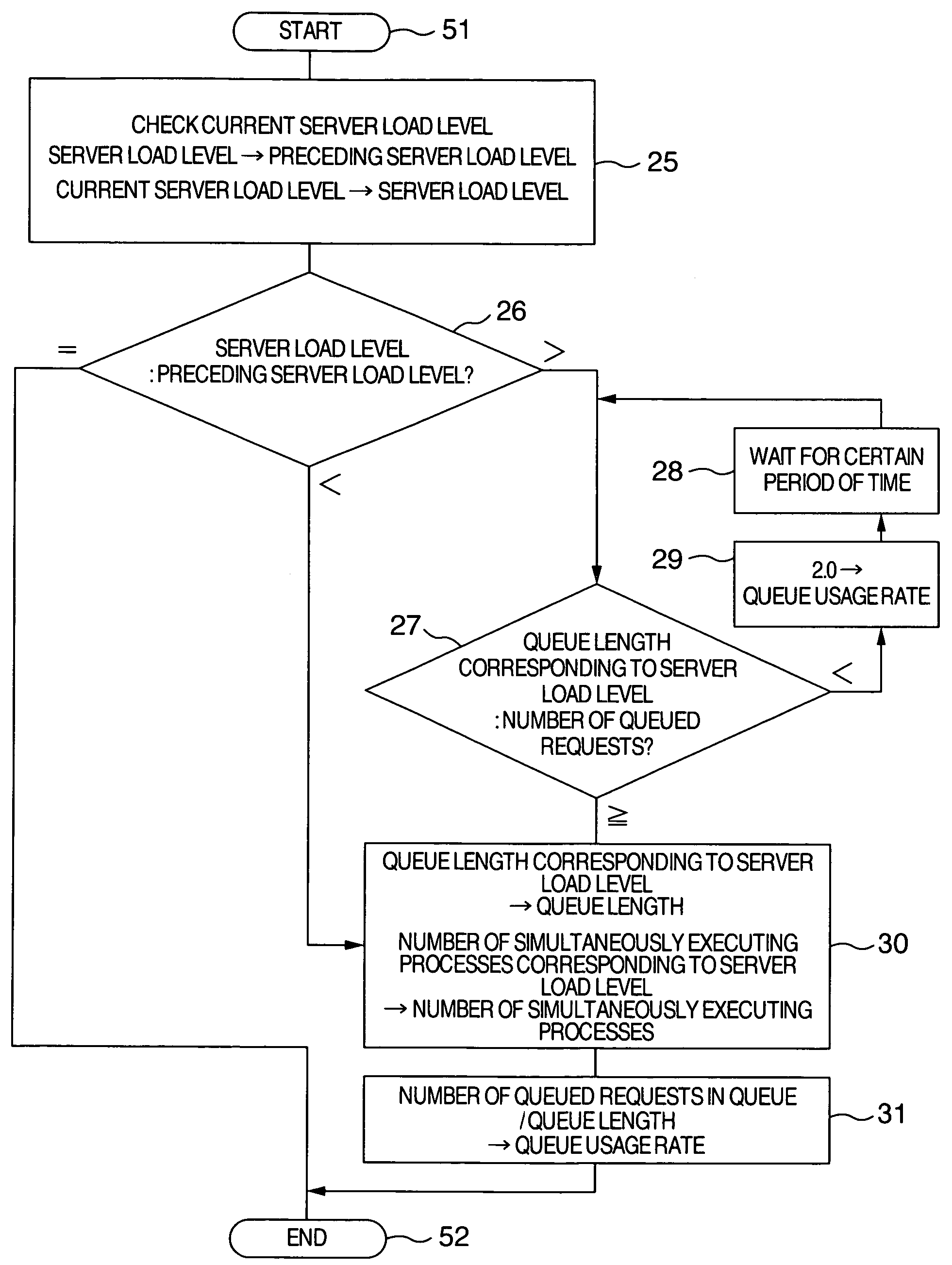 Method and system for managing load balancing in data processing system