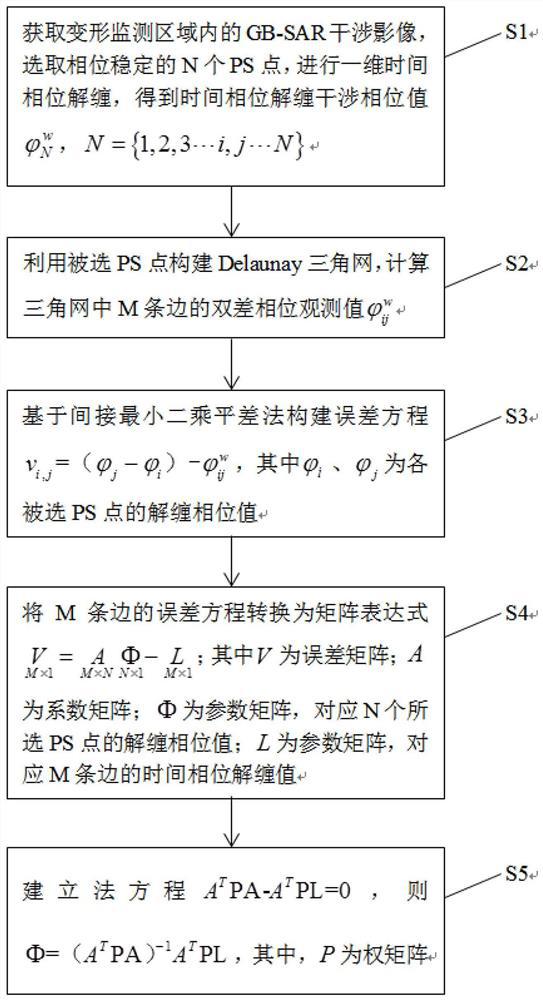 A phase unwrapping method and system for gb-sar monitoring of dam and landslide deformation