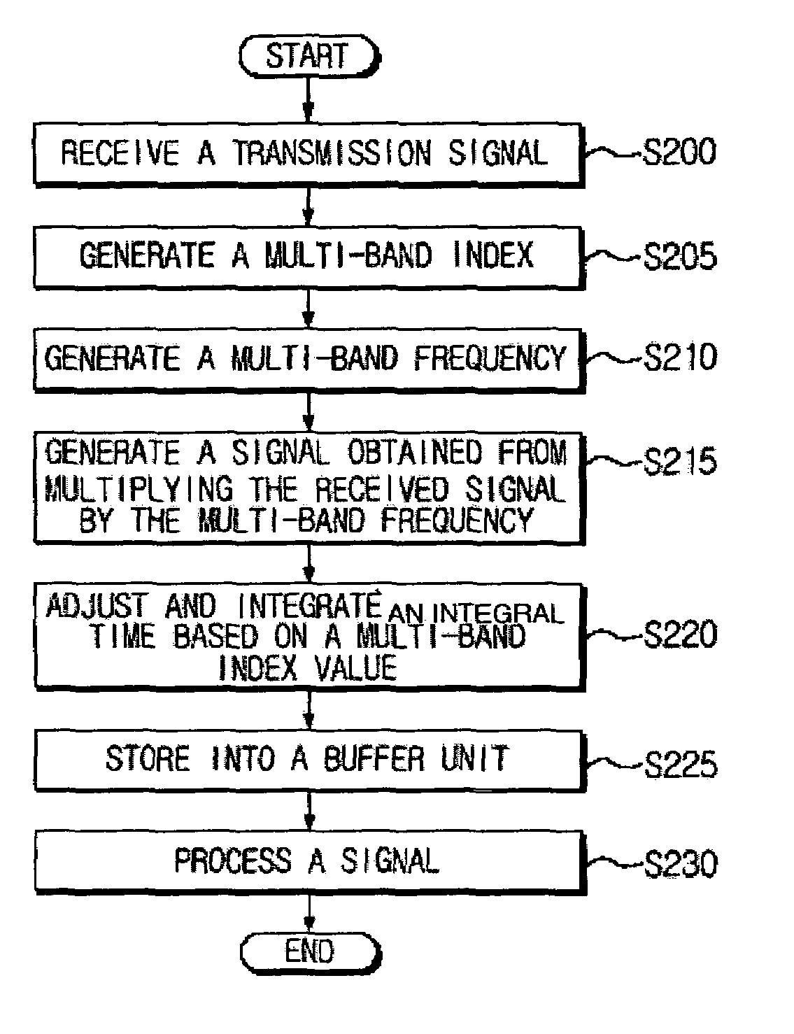 Signal reception apparatus and method for multi-band ultra-wideband communication systems