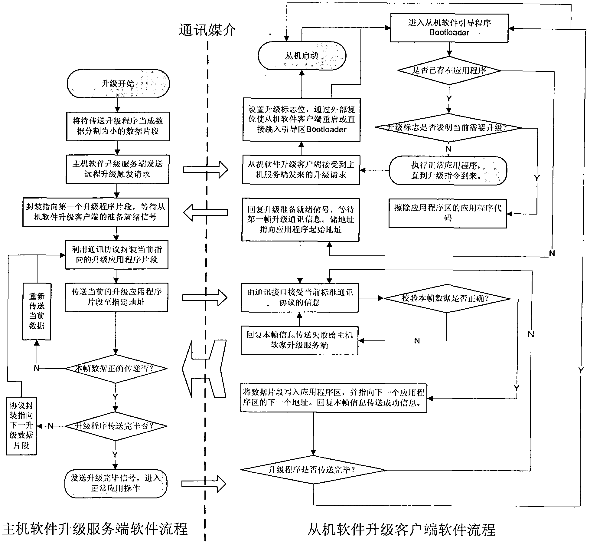 Remote software upgrading technique