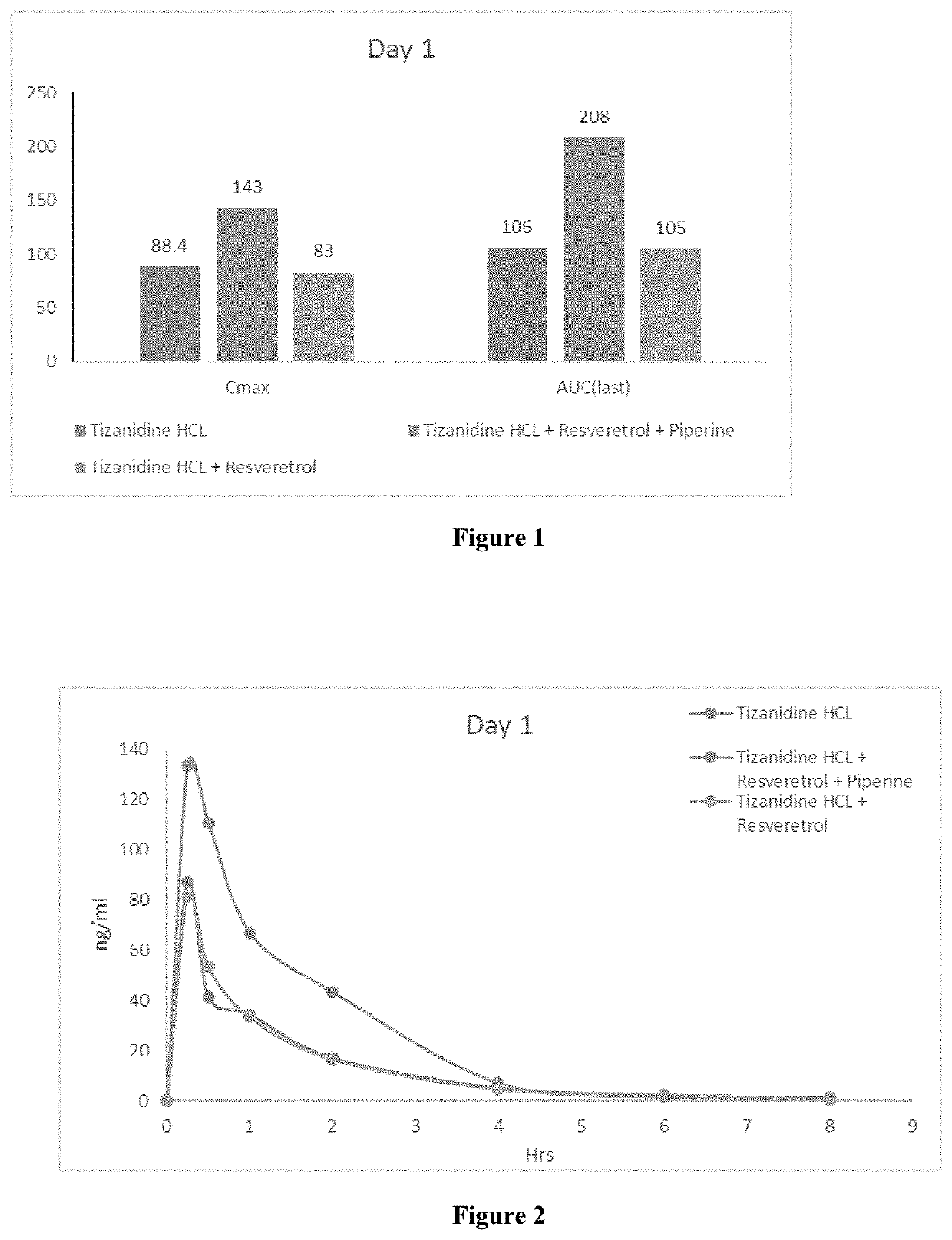 Pharmaceutical Combination Formulations Comprising Tizanidine, Resveratrol and Piperine