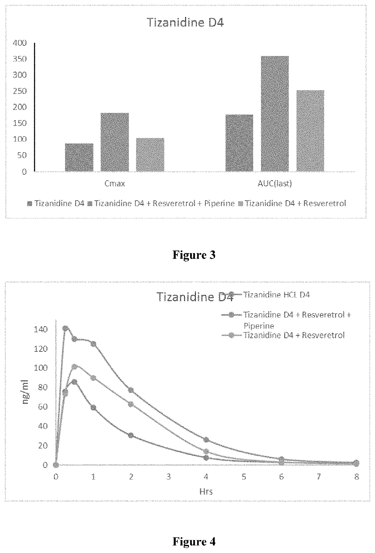 Pharmaceutical Combination Formulations Comprising Tizanidine, Resveratrol and Piperine