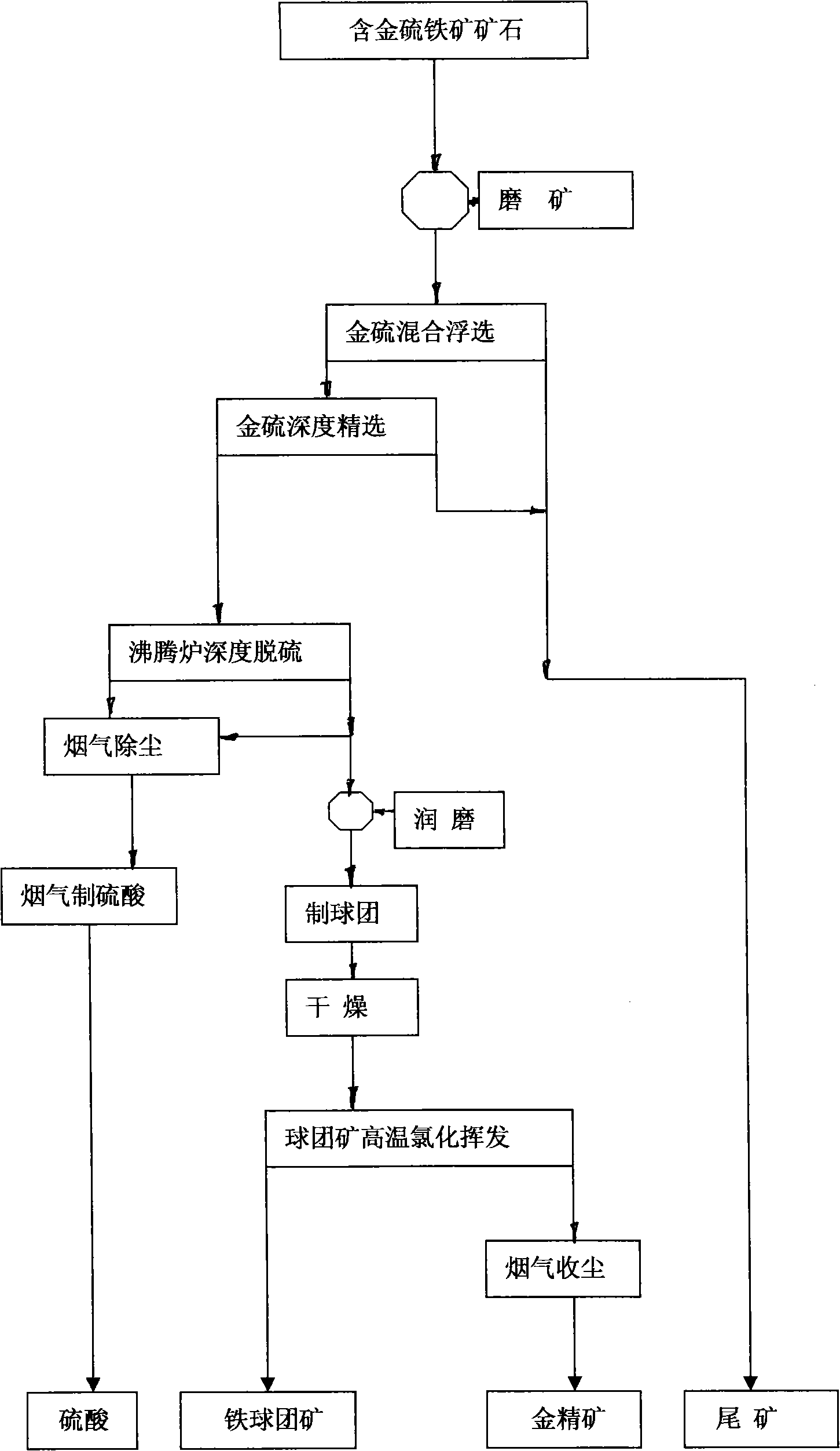 Method for comprehensively recovering gold, iron and sulphur resource from gold-containing sulfurous iron ore