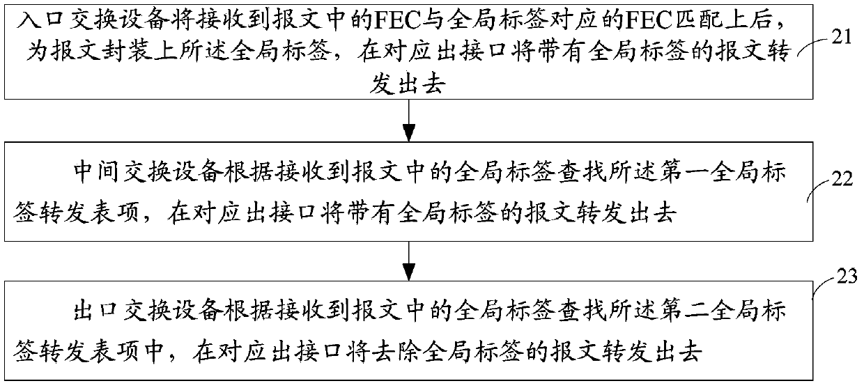 Message forwarding method and device